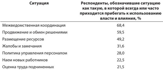 Власть, влияние и политика в организациях Власть, влияние и политика в организациях