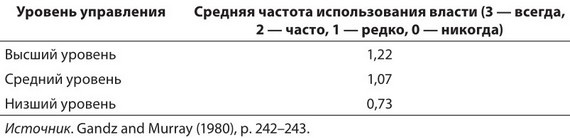 Власть, влияние и политика в организациях Власть, влияние и политика в организациях