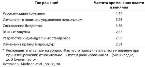 Власть, влияние и политика в организациях Власть, влияние и политика в организациях