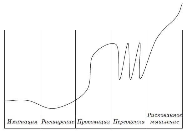 Фанки-идеи. Создание инноваций вне зоны комфорта Фанки-идеи. Создание инноваций вне зоны комфорта