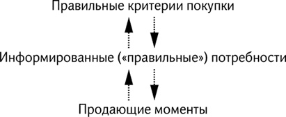 Как продавать продукты трудного выбора Как продавать продукты трудного выбора