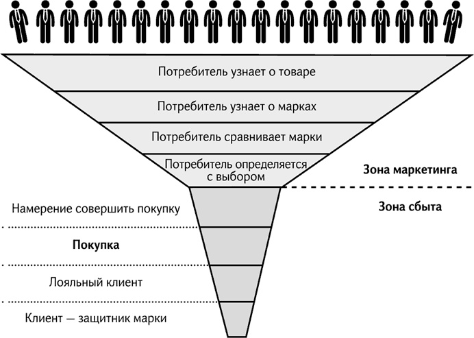 Как продавать продукты трудного выбора Как продавать продукты трудного выбора