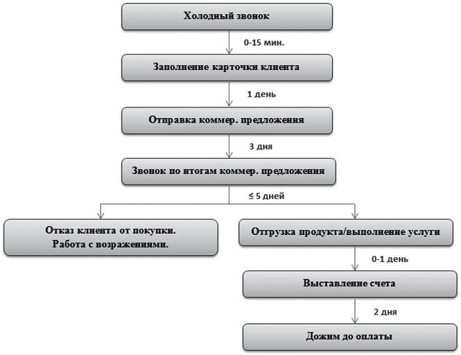 Как внедрить CRM-систему за 50 дней Как внедрить CRM-систему за 50 дней