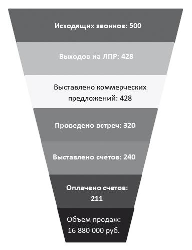 Как внедрить CRM-систему за 50 дней Как внедрить CRM-систему за 50 дней