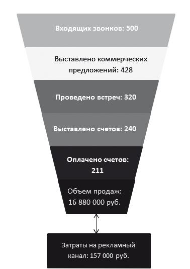 Как внедрить CRM-систему за 50 дней Как внедрить CRM-систему за 50 дней