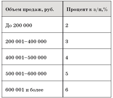 Как внедрить CRM-систему за 50 дней Как внедрить CRM-систему за 50 дней