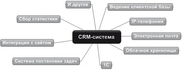 Как внедрить CRM-систему за 50 дней Как внедрить CRM-систему за 50 дней