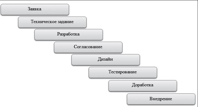 Как внедрить CRM-систему за 50 дней Как внедрить CRM-систему за 50 дней
