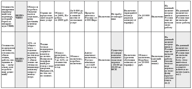 Как внедрить CRM-систему за 50 дней Как внедрить CRM-систему за 50 дней