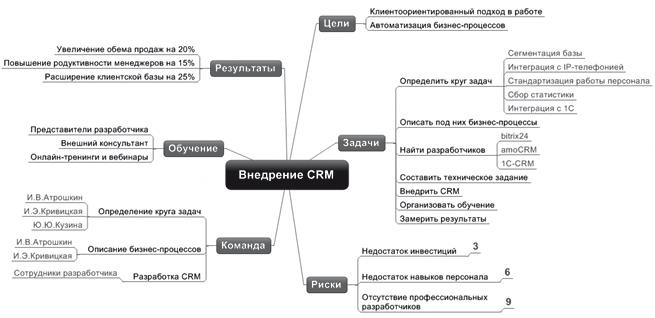 Как внедрить CRM-систему за 50 дней Как внедрить CRM-систему за 50 дней