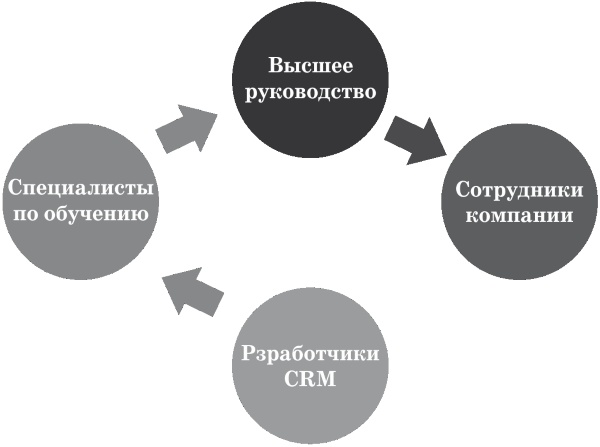 Как внедрить CRM-систему за 50 дней Как внедрить CRM-систему за 50 дней