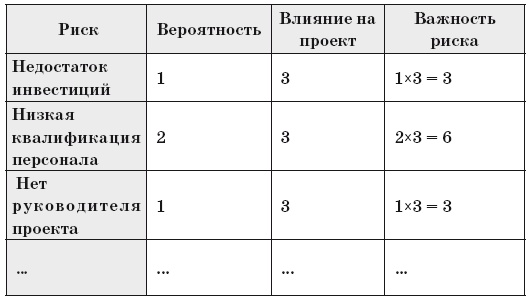 Как внедрить CRM-систему за 50 дней Как внедрить CRM-систему за 50 дней