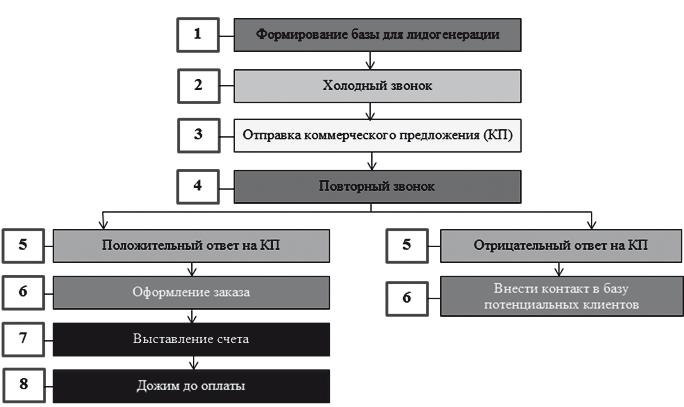 Как внедрить CRM-систему за 50 дней Как внедрить CRM-систему за 50 дней