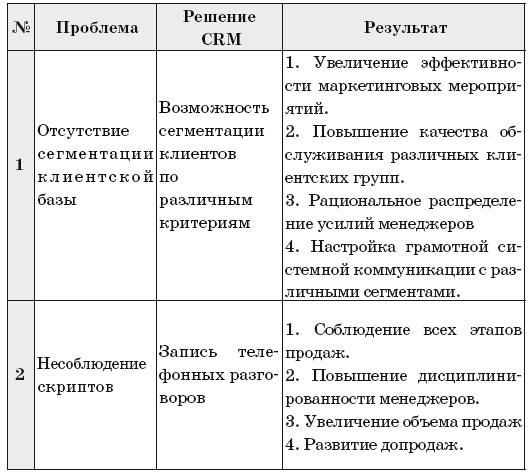 Как внедрить CRM-систему за 50 дней Как внедрить CRM-систему за 50 дней