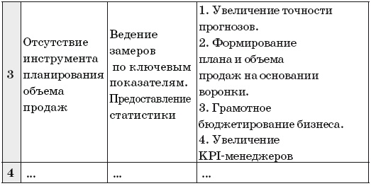 Как внедрить CRM-систему за 50 дней Как внедрить CRM-систему за 50 дней
