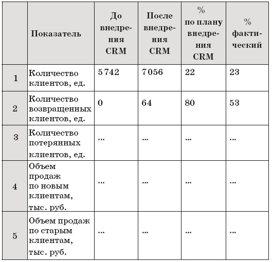 Как внедрить CRM-систему за 50 дней Как внедрить CRM-систему за 50 дней