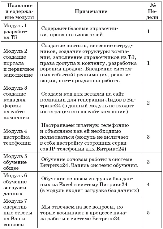 Как внедрить CRM-систему за 50 дней Как внедрить CRM-систему за 50 дней