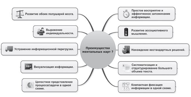 Ментальные карты для бизнеса Ментальные карты для бизнеса