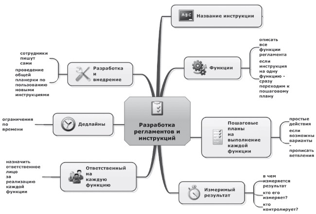 Ментальные карты для бизнеса Ментальные карты для бизнеса
