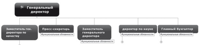Ментальные карты для бизнеса Ментальные карты для бизнеса