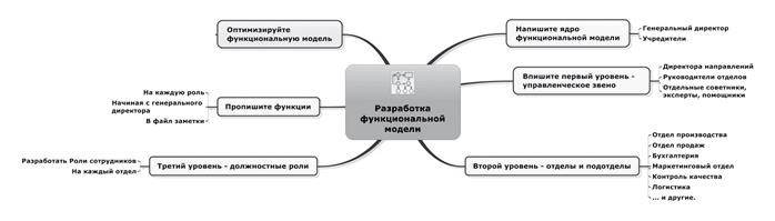 Ментальные карты для бизнеса Ментальные карты для бизнеса