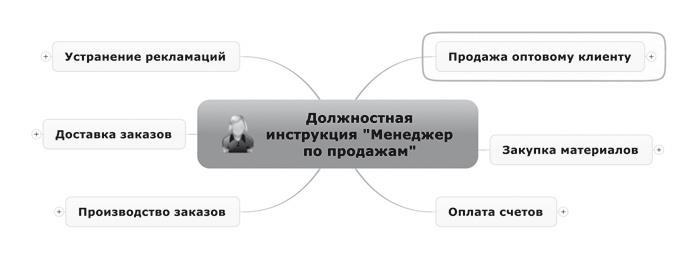 Ментальные карты для бизнеса Ментальные карты для бизнеса