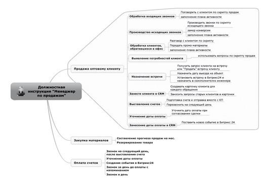 Ментальные карты для бизнеса Ментальные карты для бизнеса