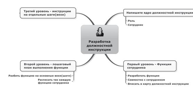 Ментальные карты для бизнеса Ментальные карты для бизнеса