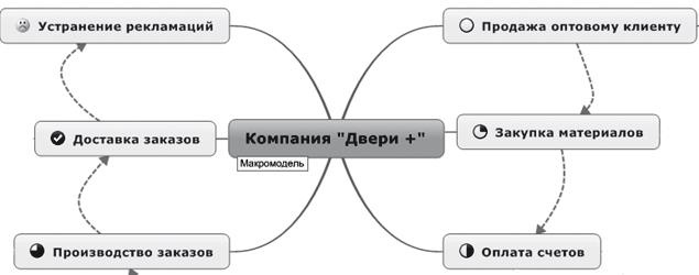 Ментальные карты для бизнеса Ментальные карты для бизнеса