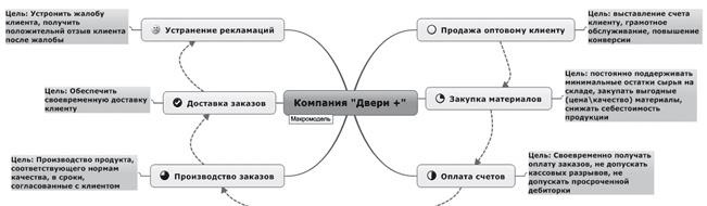 Ментальные карты для бизнеса Ментальные карты для бизнеса