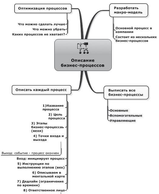 Ментальные карты для бизнеса Ментальные карты для бизнеса