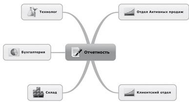 Ментальные карты для бизнеса Ментальные карты для бизнеса