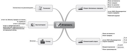 Ментальные карты для бизнеса Ментальные карты для бизнеса
