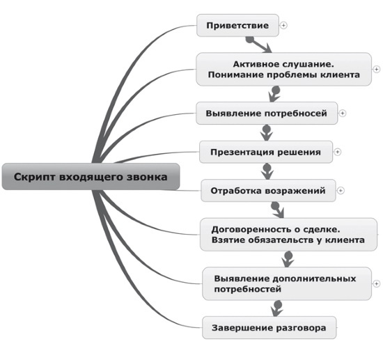 Ментальные карты для бизнеса Ментальные карты для бизнеса