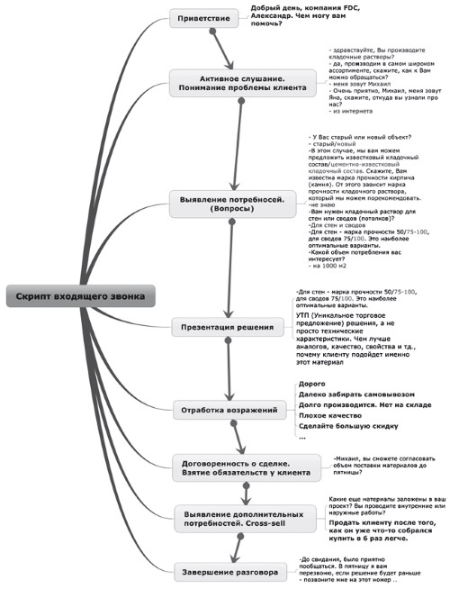 Ментальные карты для бизнеса Ментальные карты для бизнеса