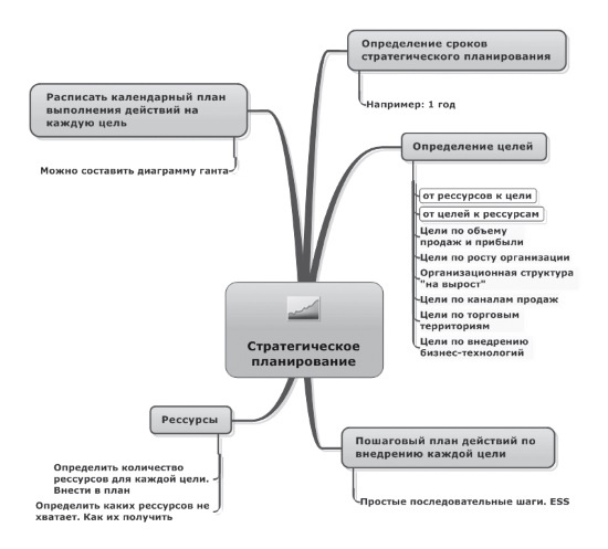 Ментальные карты для бизнеса Ментальные карты для бизнеса