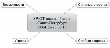 Ментальные карты для бизнеса Ментальные карты для бизнеса