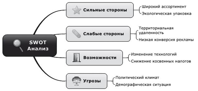 Ментальные карты для бизнеса Ментальные карты для бизнеса