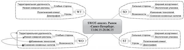 Ментальные карты для бизнеса Ментальные карты для бизнеса
