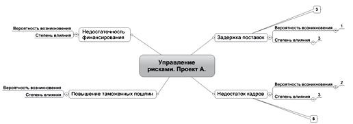 Ментальные карты для бизнеса Ментальные карты для бизнеса