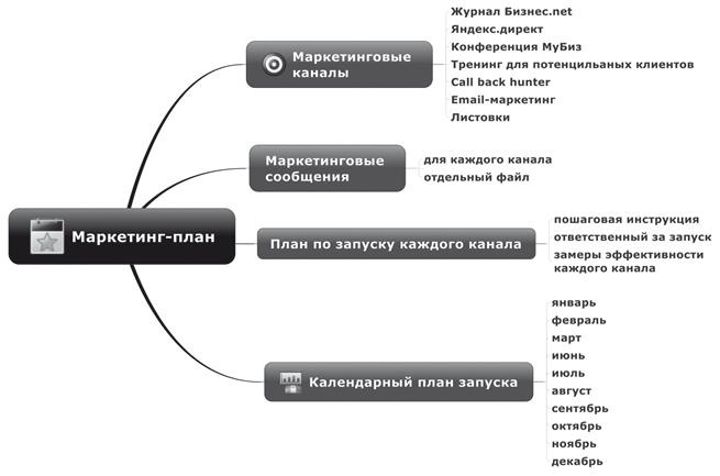 Ментальные карты для бизнеса Ментальные карты для бизнеса