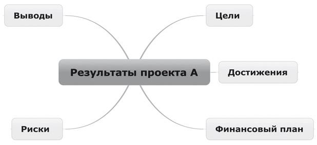 Ментальные карты для бизнеса Ментальные карты для бизнеса