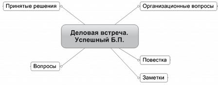 Ментальные карты для бизнеса Ментальные карты для бизнеса