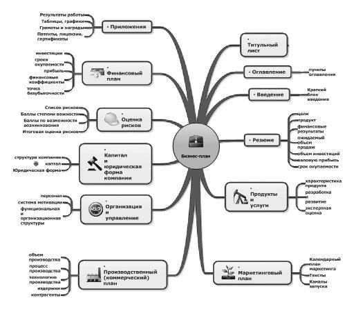 Ментальные карты для бизнеса Ментальные карты для бизнеса