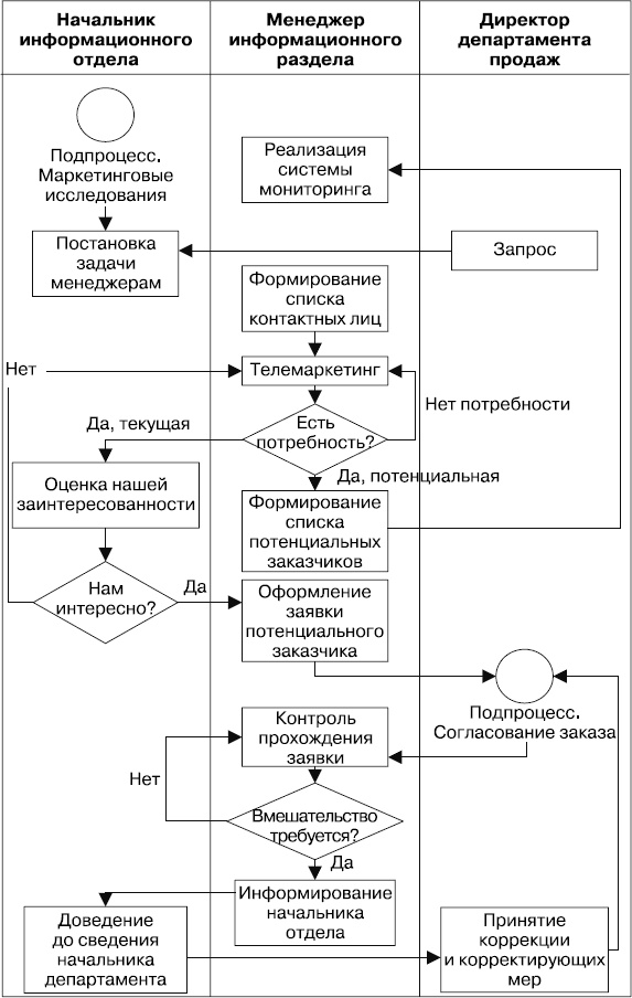 Upgrade отдела продаж Upgrade отдела продаж
