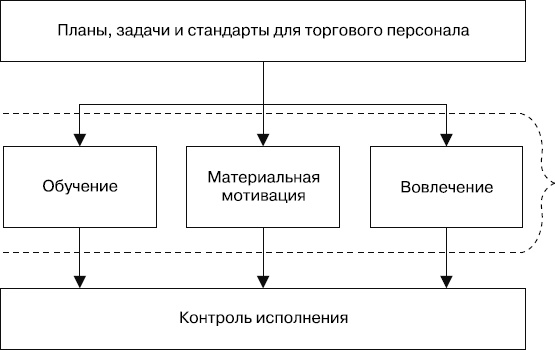 Upgrade отдела продаж Upgrade отдела продаж