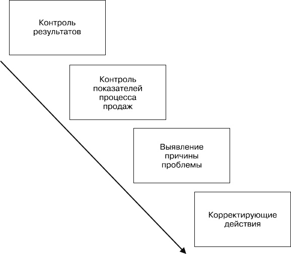 Upgrade отдела продаж Upgrade отдела продаж