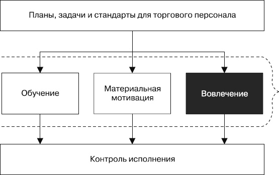Upgrade отдела продаж Upgrade отдела продаж
