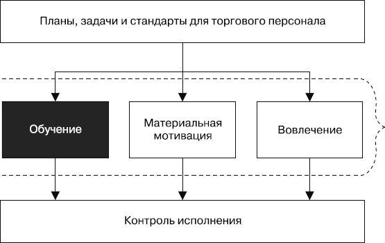 Upgrade отдела продаж Upgrade отдела продаж