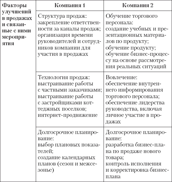 Upgrade отдела продаж Upgrade отдела продаж